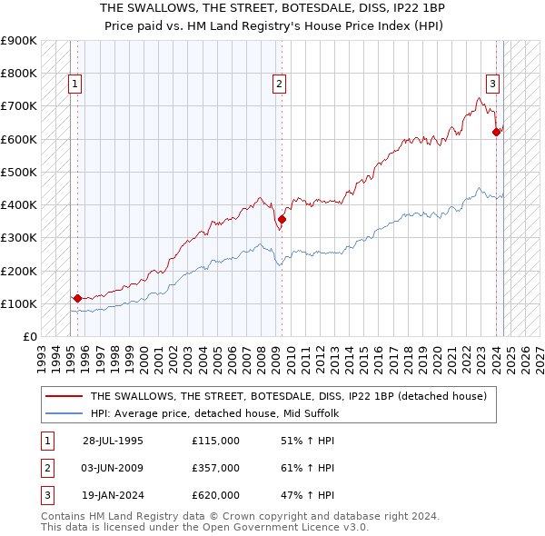 THE SWALLOWS, THE STREET, BOTESDALE, DISS, IP22 1BP: Price paid vs HM Land Registry's House Price Index