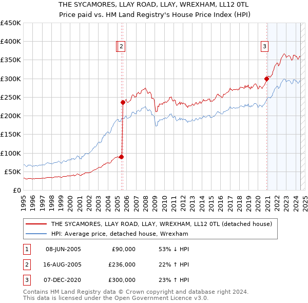 THE SYCAMORES, LLAY ROAD, LLAY, WREXHAM, LL12 0TL: Price paid vs HM Land Registry's House Price Index