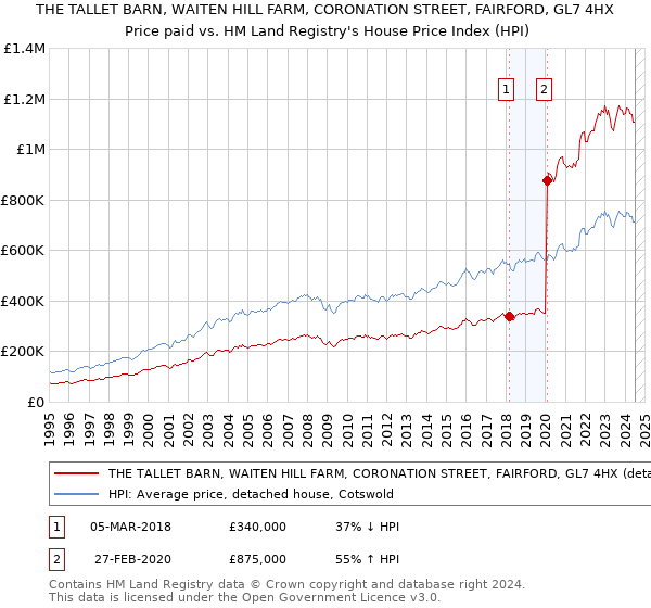 THE TALLET BARN, WAITEN HILL FARM, CORONATION STREET, FAIRFORD, GL7 4HX: Price paid vs HM Land Registry's House Price Index