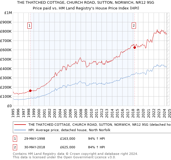 THE THATCHED COTTAGE, CHURCH ROAD, SUTTON, NORWICH, NR12 9SG: Price paid vs HM Land Registry's House Price Index