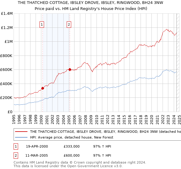 THE THATCHED COTTAGE, IBSLEY DROVE, IBSLEY, RINGWOOD, BH24 3NW: Price paid vs HM Land Registry's House Price Index