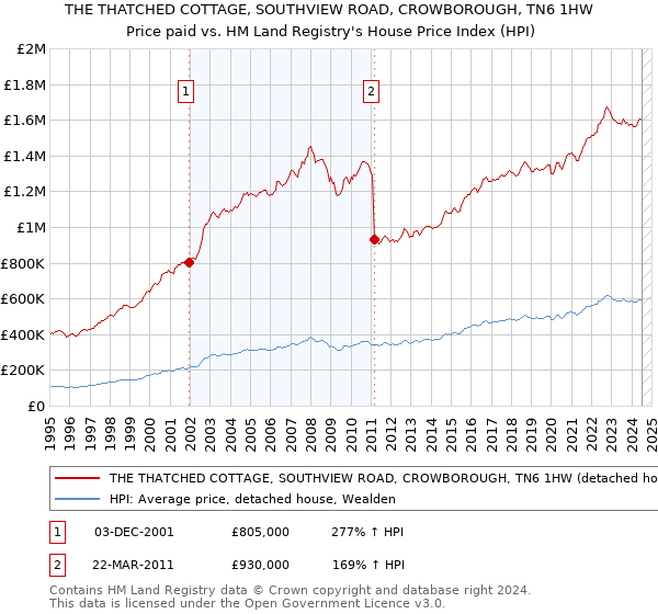 THE THATCHED COTTAGE, SOUTHVIEW ROAD, CROWBOROUGH, TN6 1HW: Price paid vs HM Land Registry's House Price Index