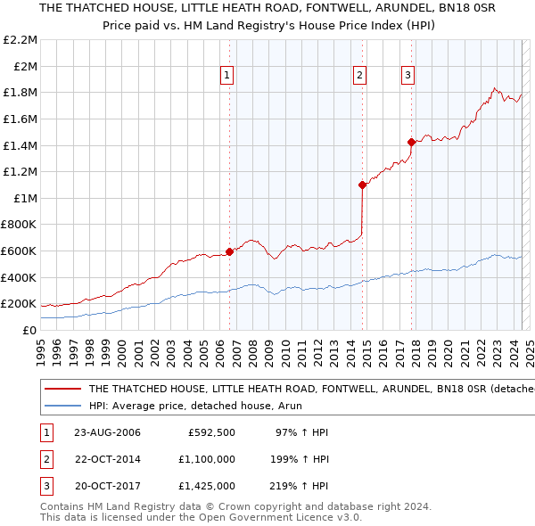 THE THATCHED HOUSE, LITTLE HEATH ROAD, FONTWELL, ARUNDEL, BN18 0SR: Price paid vs HM Land Registry's House Price Index