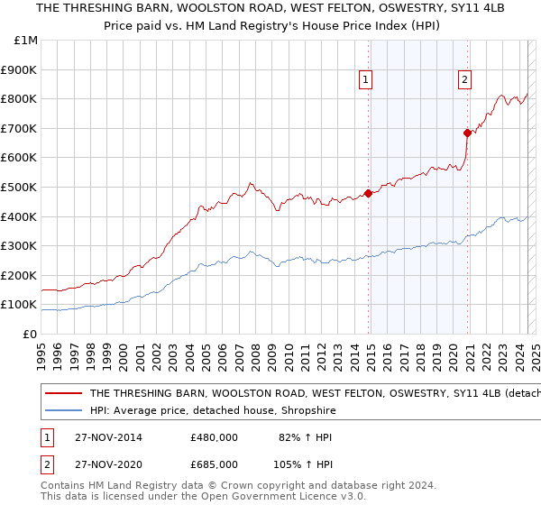 THE THRESHING BARN, WOOLSTON ROAD, WEST FELTON, OSWESTRY, SY11 4LB: Price paid vs HM Land Registry's House Price Index