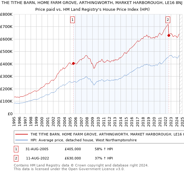 THE TITHE BARN, HOME FARM GROVE, ARTHINGWORTH, MARKET HARBOROUGH, LE16 8NJ: Price paid vs HM Land Registry's House Price Index