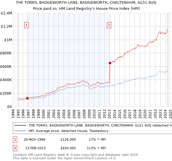 THE TORRS, BADGEWORTH LANE, BADGEWORTH, CHELTENHAM, GL51 4UQ: Price paid vs HM Land Registry's House Price Index