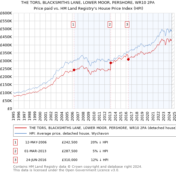 THE TORS, BLACKSMITHS LANE, LOWER MOOR, PERSHORE, WR10 2PA: Price paid vs HM Land Registry's House Price Index