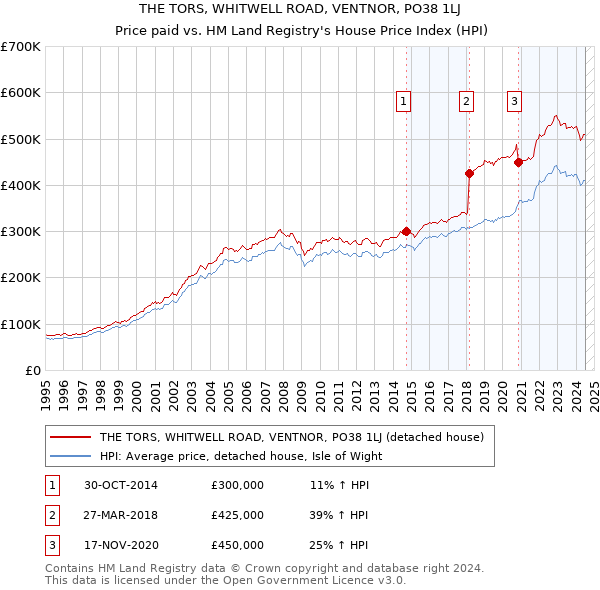 THE TORS, WHITWELL ROAD, VENTNOR, PO38 1LJ: Price paid vs HM Land Registry's House Price Index