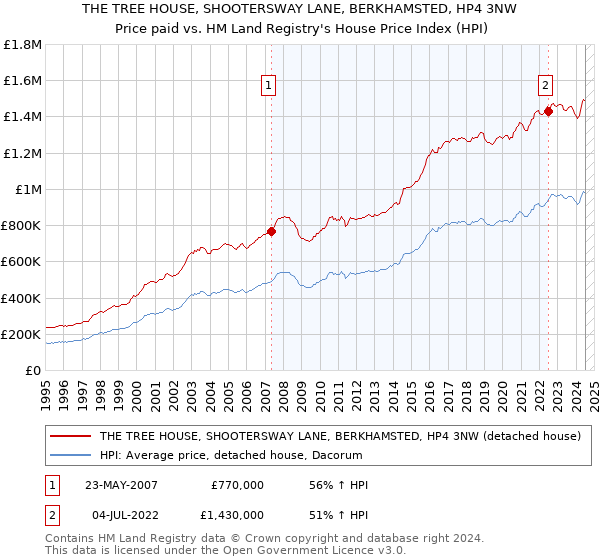 THE TREE HOUSE, SHOOTERSWAY LANE, BERKHAMSTED, HP4 3NW: Price paid vs HM Land Registry's House Price Index