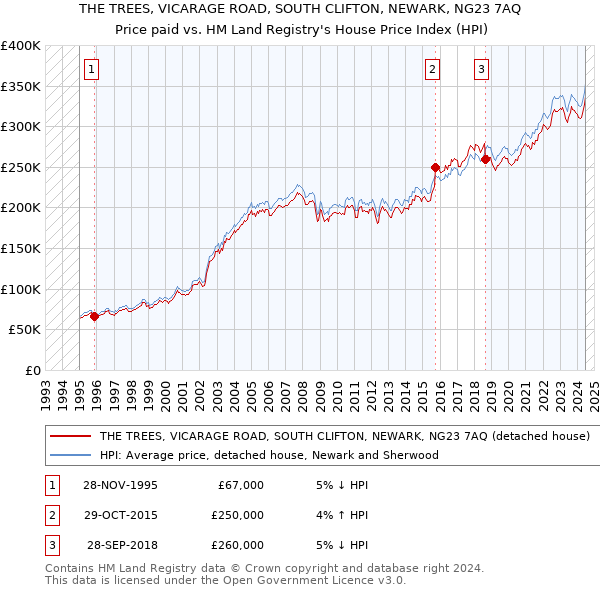 THE TREES, VICARAGE ROAD, SOUTH CLIFTON, NEWARK, NG23 7AQ: Price paid vs HM Land Registry's House Price Index