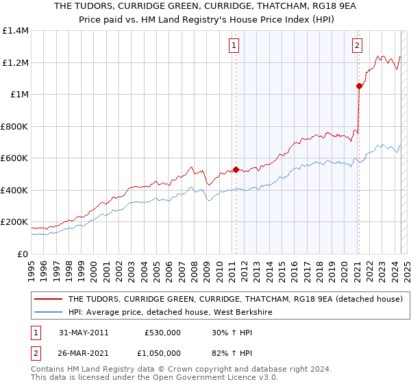 THE TUDORS, CURRIDGE GREEN, CURRIDGE, THATCHAM, RG18 9EA: Price paid vs HM Land Registry's House Price Index