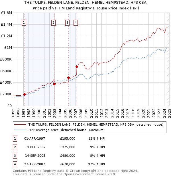 THE TULIPS, FELDEN LANE, FELDEN, HEMEL HEMPSTEAD, HP3 0BA: Price paid vs HM Land Registry's House Price Index