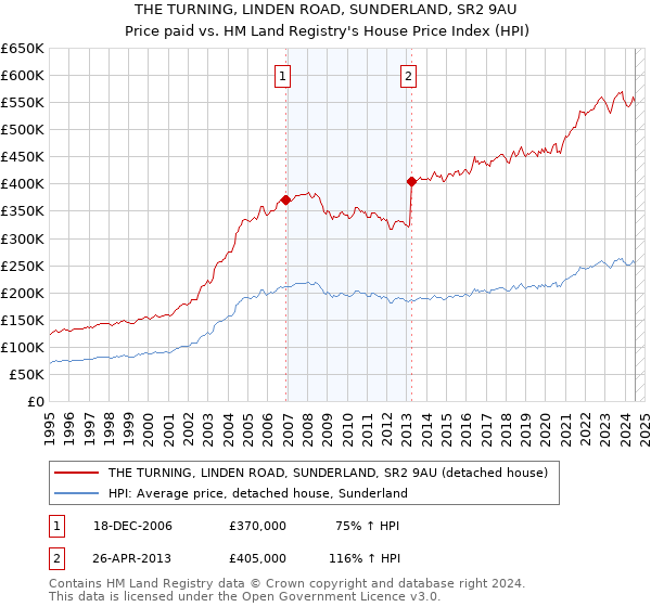 THE TURNING, LINDEN ROAD, SUNDERLAND, SR2 9AU: Price paid vs HM Land Registry's House Price Index