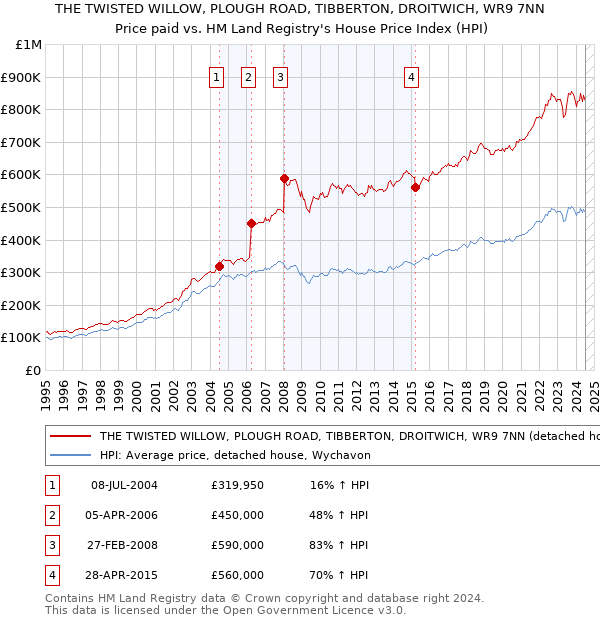 THE TWISTED WILLOW, PLOUGH ROAD, TIBBERTON, DROITWICH, WR9 7NN: Price paid vs HM Land Registry's House Price Index