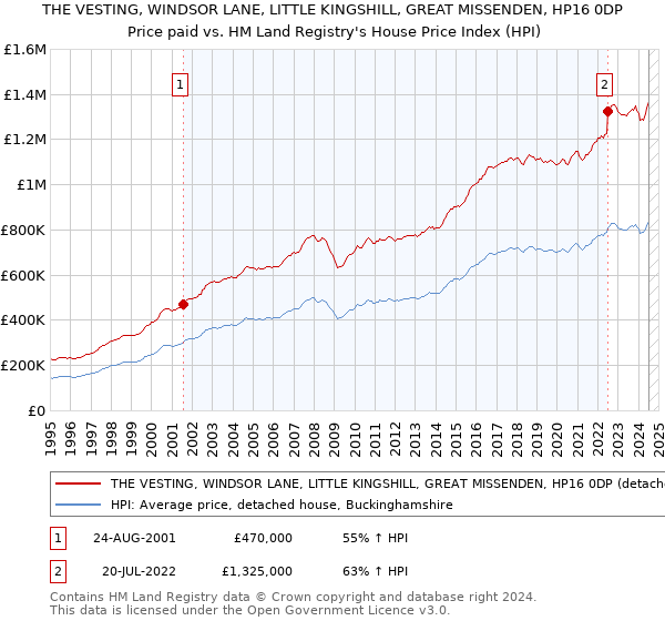 THE VESTING, WINDSOR LANE, LITTLE KINGSHILL, GREAT MISSENDEN, HP16 0DP: Price paid vs HM Land Registry's House Price Index