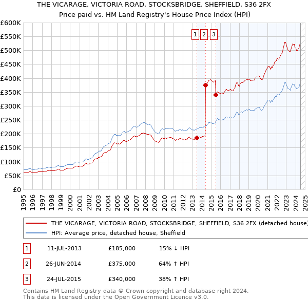 THE VICARAGE, VICTORIA ROAD, STOCKSBRIDGE, SHEFFIELD, S36 2FX: Price paid vs HM Land Registry's House Price Index