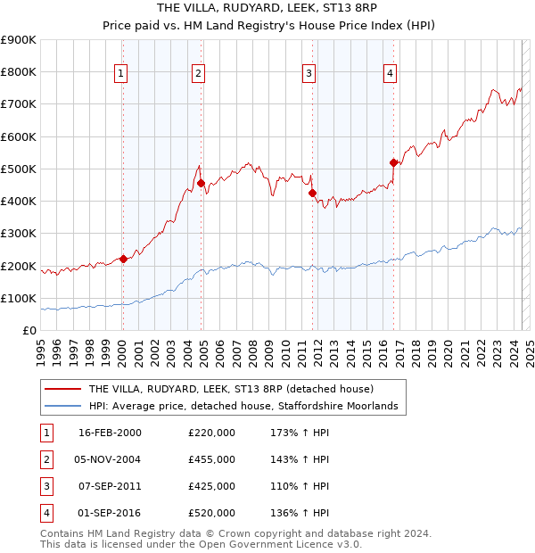 THE VILLA, RUDYARD, LEEK, ST13 8RP: Price paid vs HM Land Registry's House Price Index