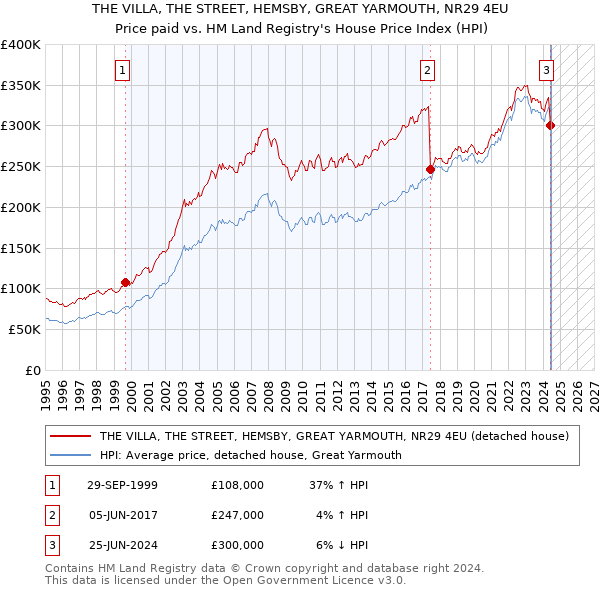 THE VILLA, THE STREET, HEMSBY, GREAT YARMOUTH, NR29 4EU: Price paid vs HM Land Registry's House Price Index