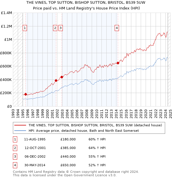 THE VINES, TOP SUTTON, BISHOP SUTTON, BRISTOL, BS39 5UW: Price paid vs HM Land Registry's House Price Index