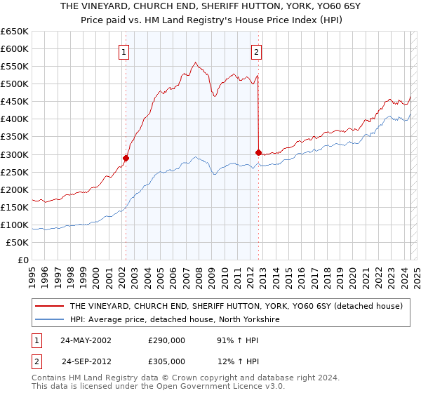 THE VINEYARD, CHURCH END, SHERIFF HUTTON, YORK, YO60 6SY: Price paid vs HM Land Registry's House Price Index