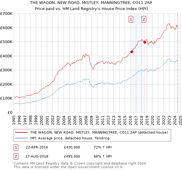 THE WAGON, NEW ROAD, MISTLEY, MANNINGTREE, CO11 2AP: Price paid vs HM Land Registry's House Price Index