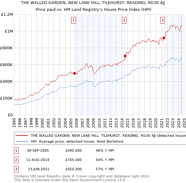 THE WALLED GARDEN, NEW LANE HILL, TILEHURST, READING, RG30 4JJ: Price paid vs HM Land Registry's House Price Index