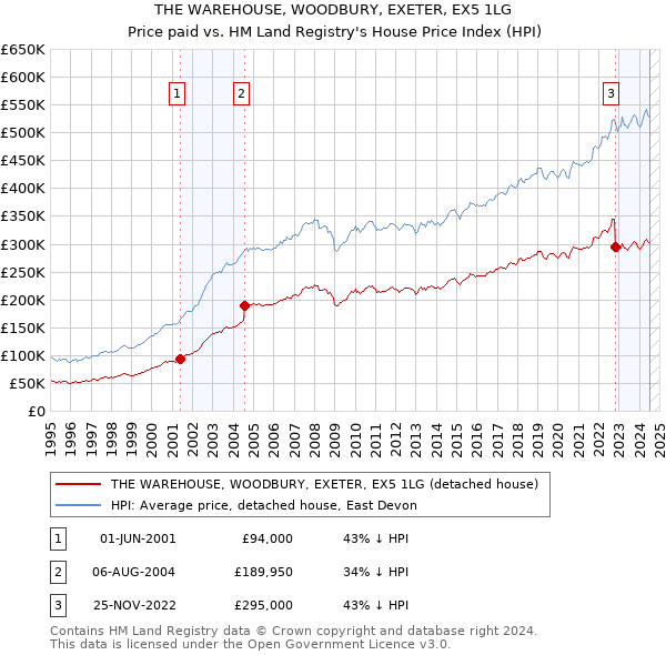 THE WAREHOUSE, WOODBURY, EXETER, EX5 1LG: Price paid vs HM Land Registry's House Price Index