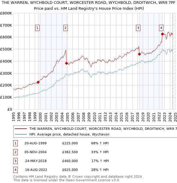 THE WARREN, WYCHBOLD COURT, WORCESTER ROAD, WYCHBOLD, DROITWICH, WR9 7PF: Price paid vs HM Land Registry's House Price Index