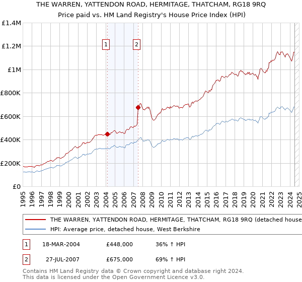 THE WARREN, YATTENDON ROAD, HERMITAGE, THATCHAM, RG18 9RQ: Price paid vs HM Land Registry's House Price Index