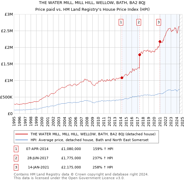 THE WATER MILL, MILL HILL, WELLOW, BATH, BA2 8QJ: Price paid vs HM Land Registry's House Price Index