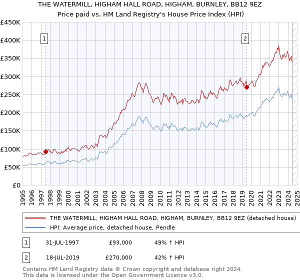 THE WATERMILL, HIGHAM HALL ROAD, HIGHAM, BURNLEY, BB12 9EZ: Price paid vs HM Land Registry's House Price Index