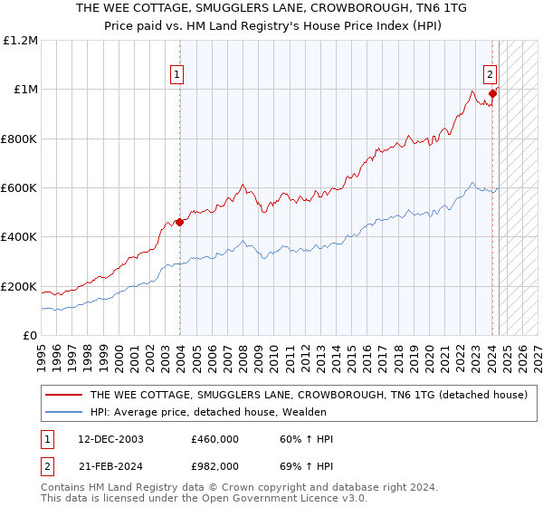 THE WEE COTTAGE, SMUGGLERS LANE, CROWBOROUGH, TN6 1TG: Price paid vs HM Land Registry's House Price Index