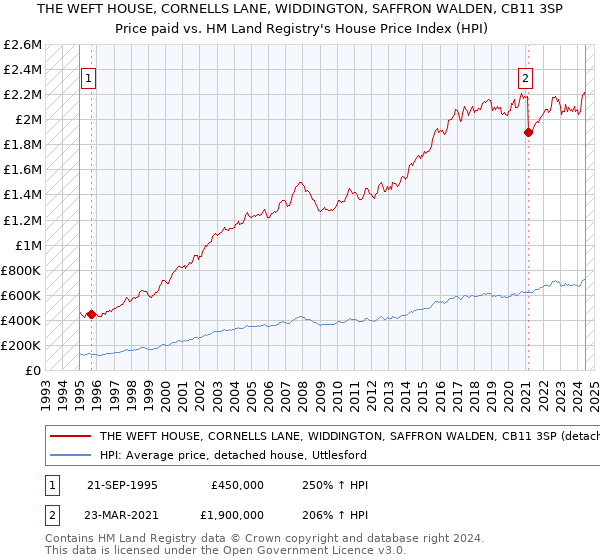 THE WEFT HOUSE, CORNELLS LANE, WIDDINGTON, SAFFRON WALDEN, CB11 3SP: Price paid vs HM Land Registry's House Price Index