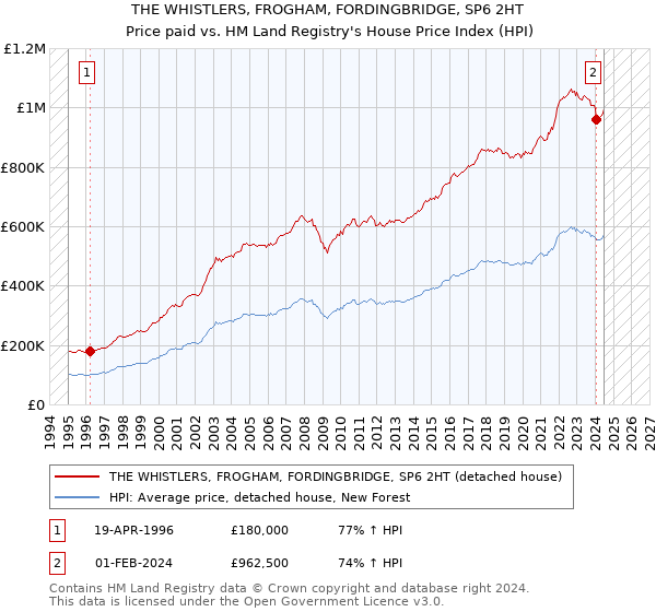 THE WHISTLERS, FROGHAM, FORDINGBRIDGE, SP6 2HT: Price paid vs HM Land Registry's House Price Index