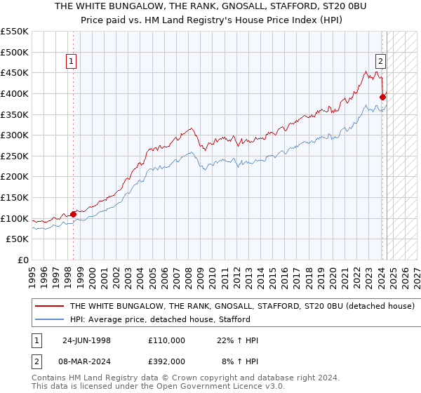 THE WHITE BUNGALOW, THE RANK, GNOSALL, STAFFORD, ST20 0BU: Price paid vs HM Land Registry's House Price Index