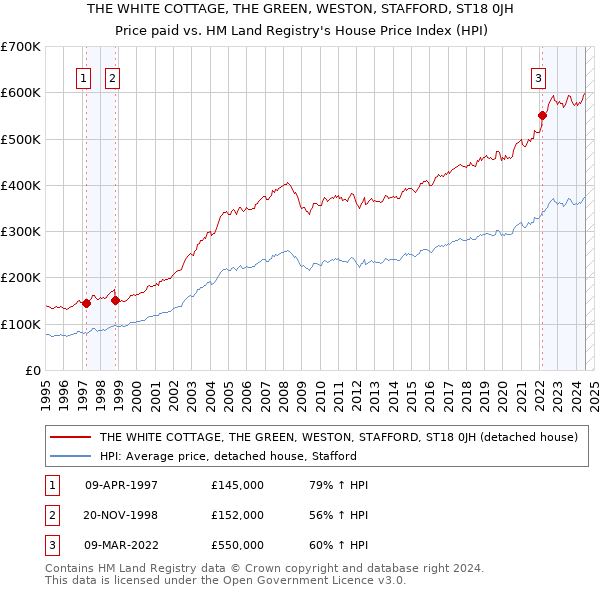 THE WHITE COTTAGE, THE GREEN, WESTON, STAFFORD, ST18 0JH: Price paid vs HM Land Registry's House Price Index