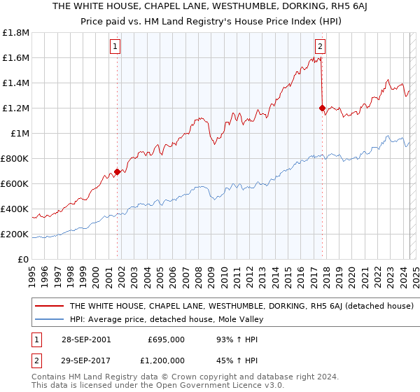 THE WHITE HOUSE, CHAPEL LANE, WESTHUMBLE, DORKING, RH5 6AJ: Price paid vs HM Land Registry's House Price Index