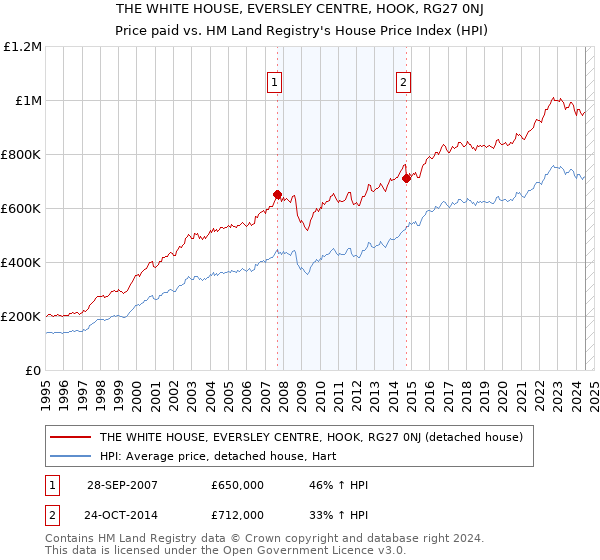 THE WHITE HOUSE, EVERSLEY CENTRE, HOOK, RG27 0NJ: Price paid vs HM Land Registry's House Price Index