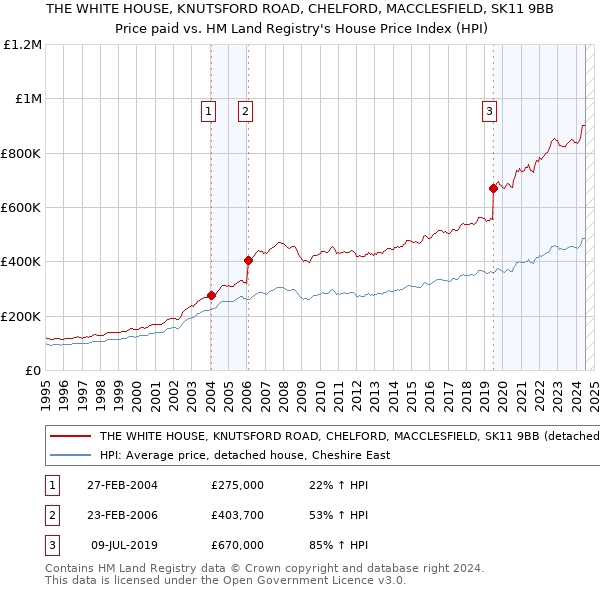 THE WHITE HOUSE, KNUTSFORD ROAD, CHELFORD, MACCLESFIELD, SK11 9BB: Price paid vs HM Land Registry's House Price Index