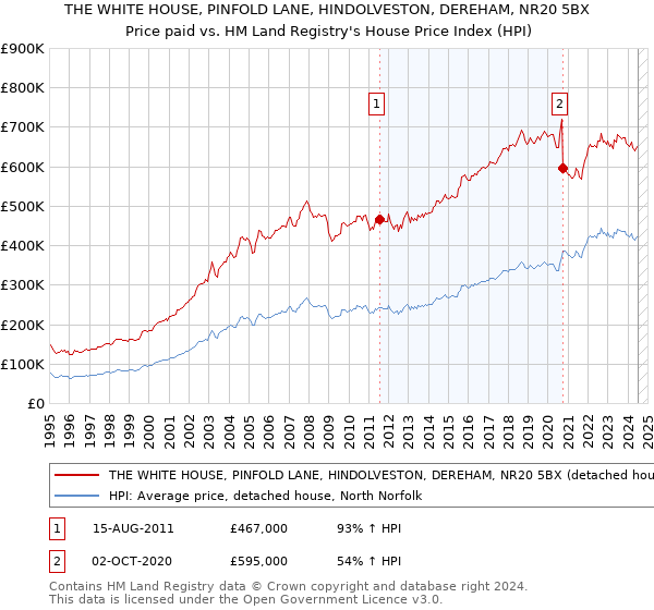 THE WHITE HOUSE, PINFOLD LANE, HINDOLVESTON, DEREHAM, NR20 5BX: Price paid vs HM Land Registry's House Price Index