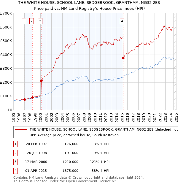 THE WHITE HOUSE, SCHOOL LANE, SEDGEBROOK, GRANTHAM, NG32 2ES: Price paid vs HM Land Registry's House Price Index