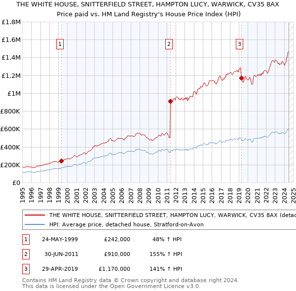 THE WHITE HOUSE, SNITTERFIELD STREET, HAMPTON LUCY, WARWICK, CV35 8AX: Price paid vs HM Land Registry's House Price Index