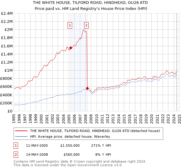 THE WHITE HOUSE, TILFORD ROAD, HINDHEAD, GU26 6TD: Price paid vs HM Land Registry's House Price Index