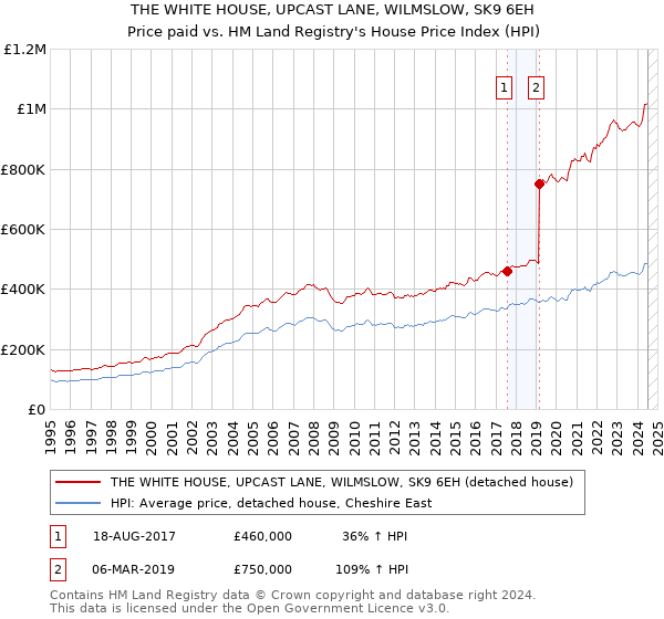 THE WHITE HOUSE, UPCAST LANE, WILMSLOW, SK9 6EH: Price paid vs HM Land Registry's House Price Index