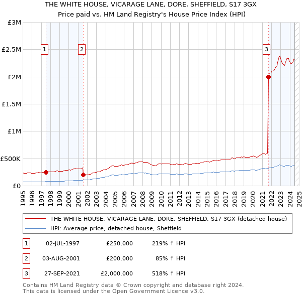 THE WHITE HOUSE, VICARAGE LANE, DORE, SHEFFIELD, S17 3GX: Price paid vs HM Land Registry's House Price Index