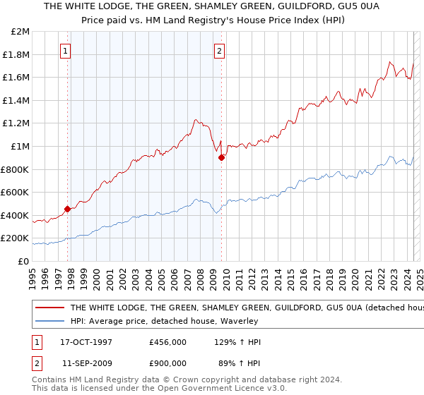 THE WHITE LODGE, THE GREEN, SHAMLEY GREEN, GUILDFORD, GU5 0UA: Price paid vs HM Land Registry's House Price Index