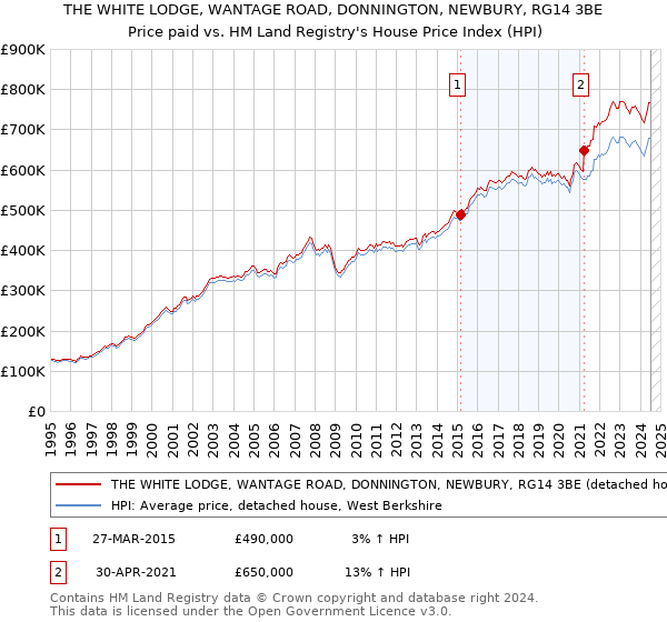 THE WHITE LODGE, WANTAGE ROAD, DONNINGTON, NEWBURY, RG14 3BE: Price paid vs HM Land Registry's House Price Index