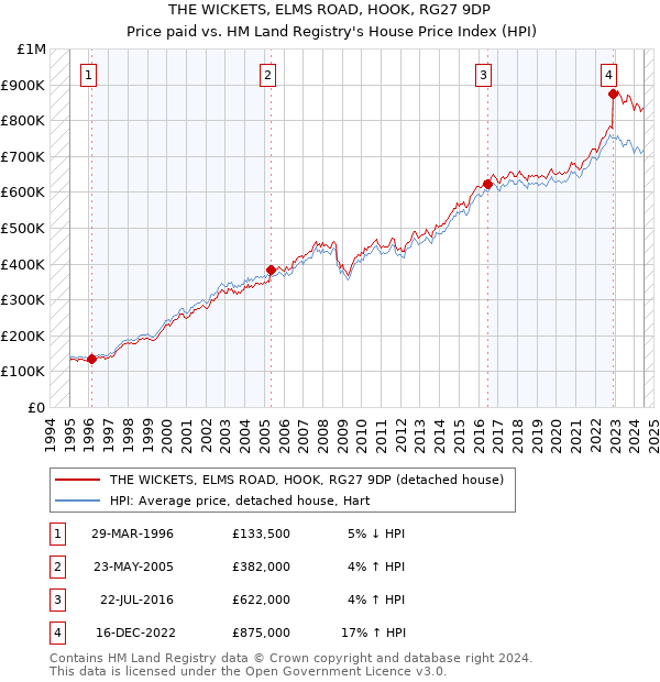 THE WICKETS, ELMS ROAD, HOOK, RG27 9DP: Price paid vs HM Land Registry's House Price Index