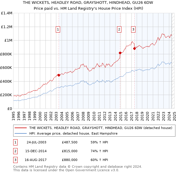 THE WICKETS, HEADLEY ROAD, GRAYSHOTT, HINDHEAD, GU26 6DW: Price paid vs HM Land Registry's House Price Index