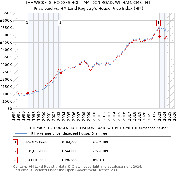 THE WICKETS, HODGES HOLT, MALDON ROAD, WITHAM, CM8 1HT: Price paid vs HM Land Registry's House Price Index